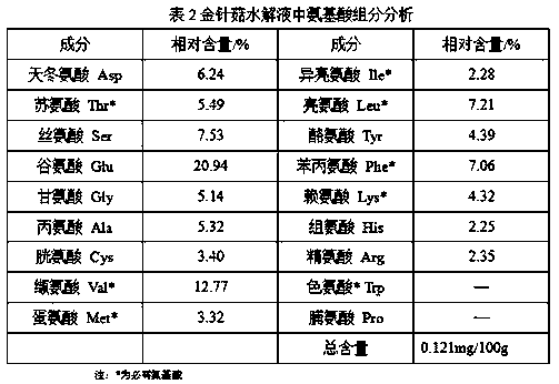 A kind of preparation method of Flammulina velutipes hydrolyzate