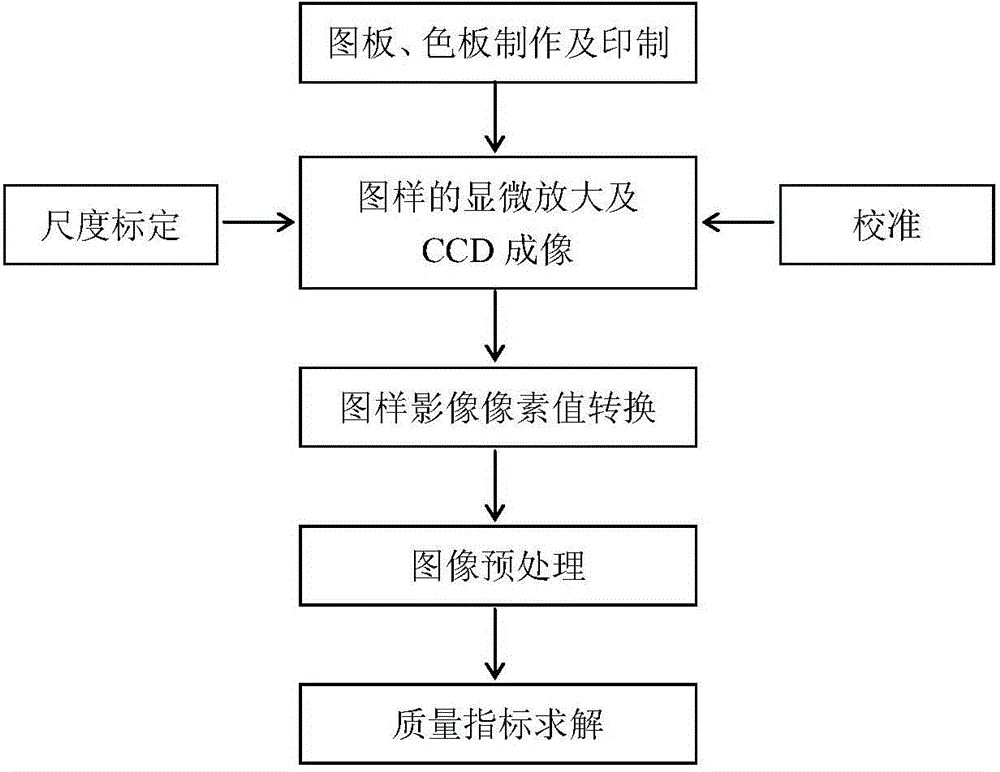 Microscopic quality detection method for printing, platemaking and imaging