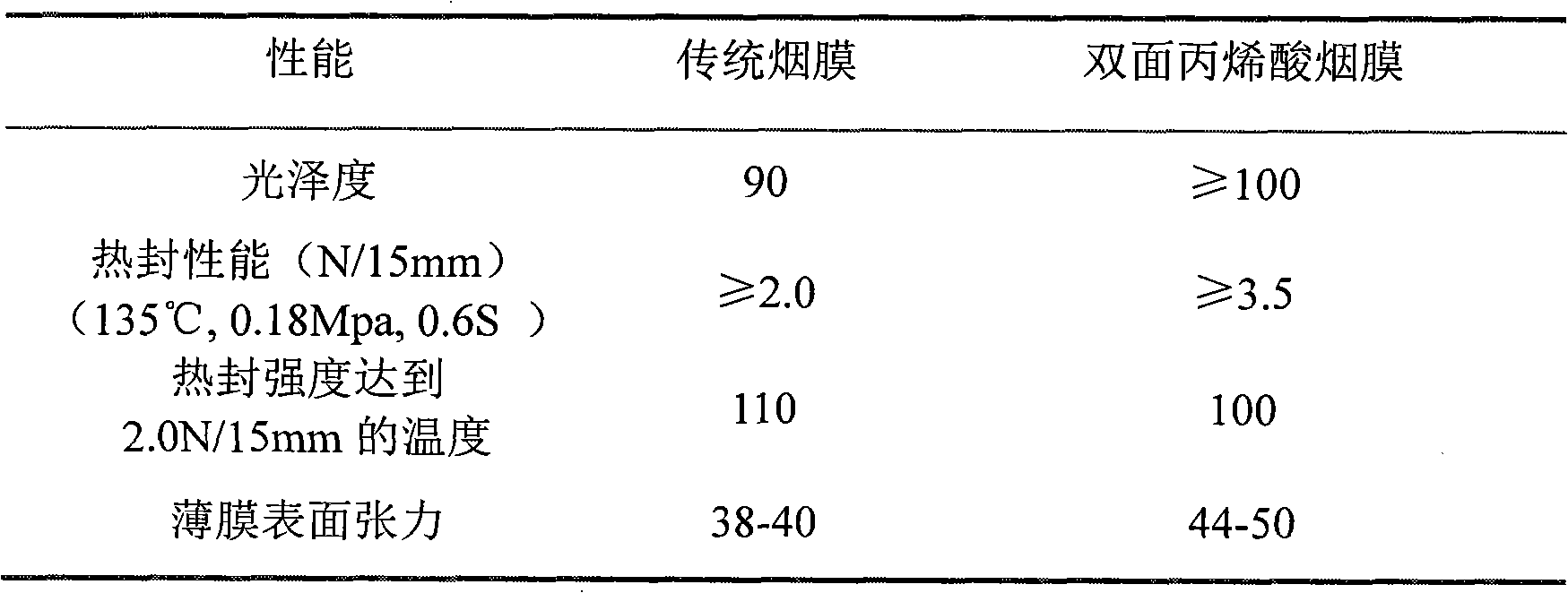 High thermal-sealing type acrylic coating special for cigarette film and preparation method thereof