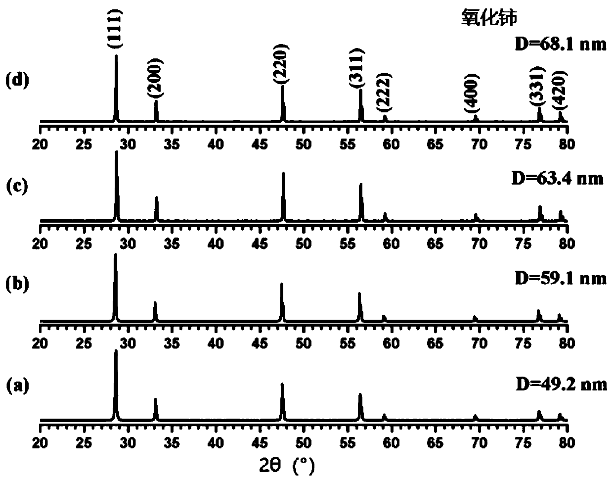 Nanometer cerium oxide and preparation method thereof