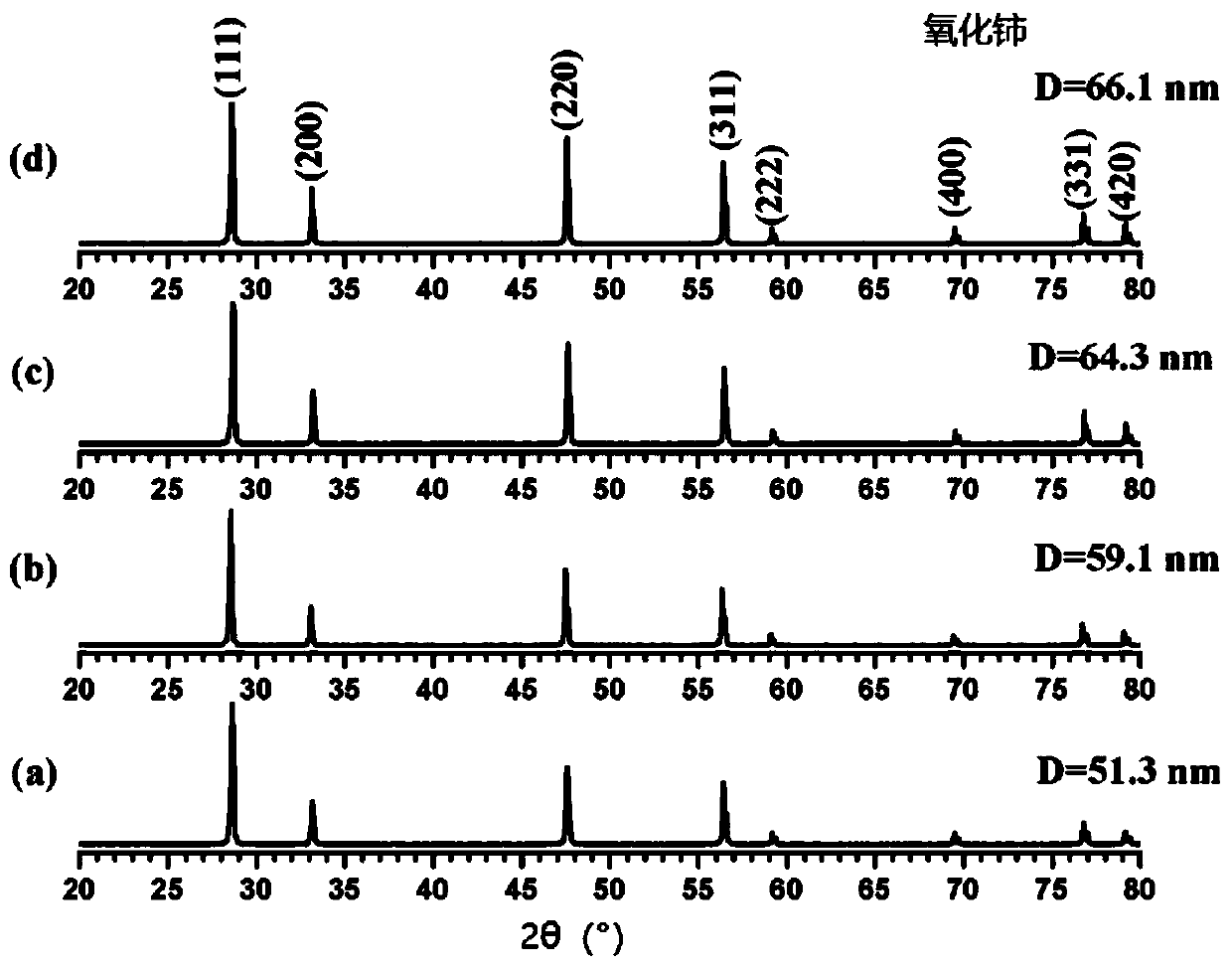 Nanometer cerium oxide and preparation method thereof