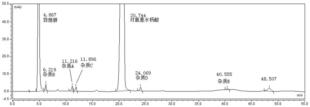 HPLC method for the separation and determination of pasniazid and its related impurities