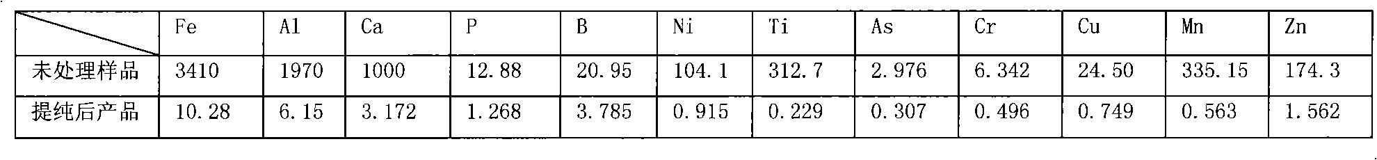 Preparation of low-phosphorus solar-grade polysilicon