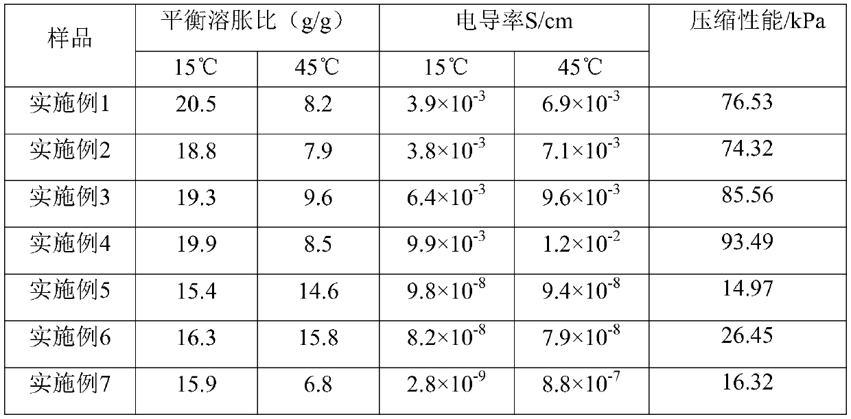 A cellulose-based temperature-sensitive conductive hydrogel and its preparation method and application