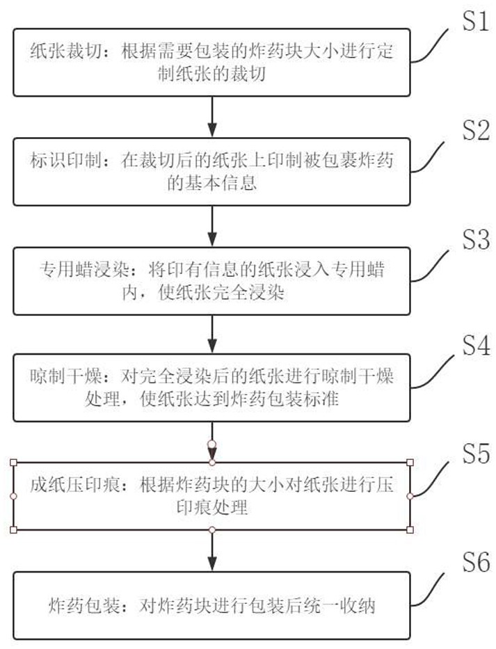 Explosive block packaging production process