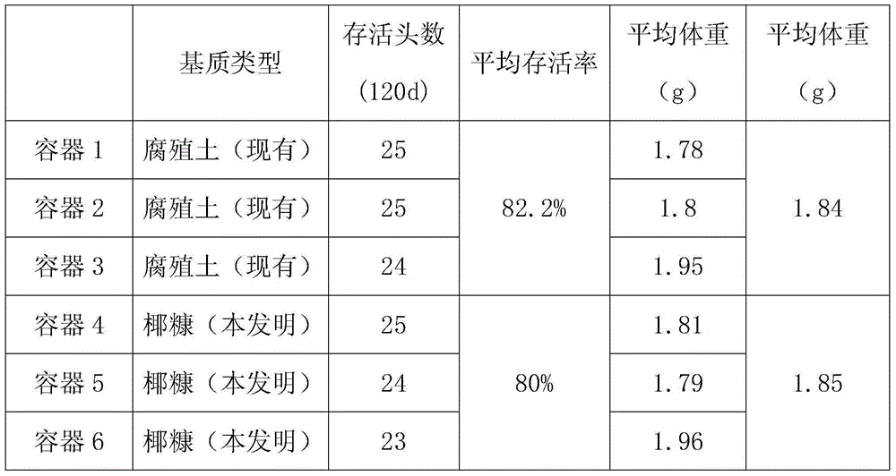 Manufacturing method of humus substitute in hepialus armoricanus breeding process