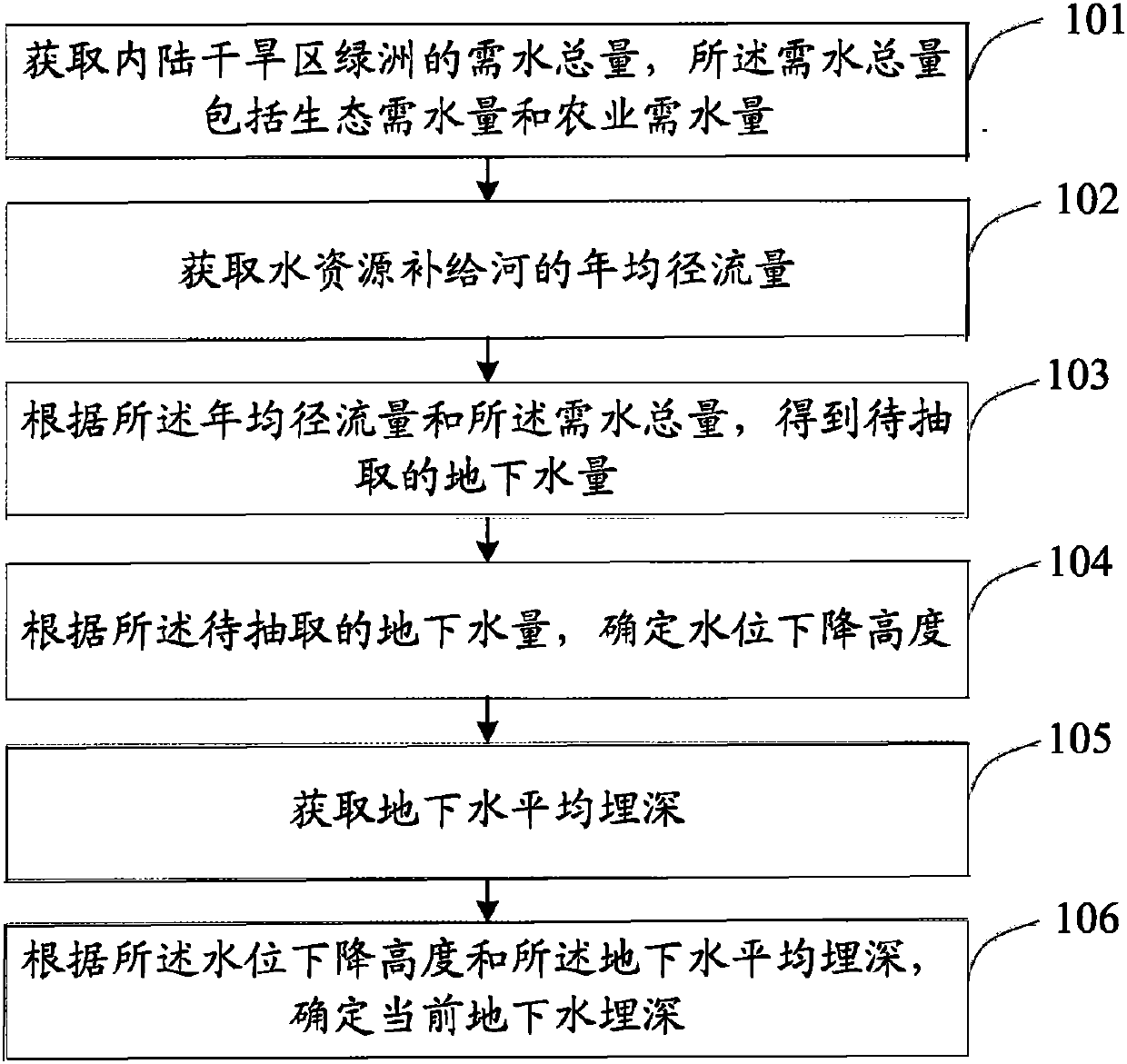 Inland arid area oasis water resource monitoring method and system