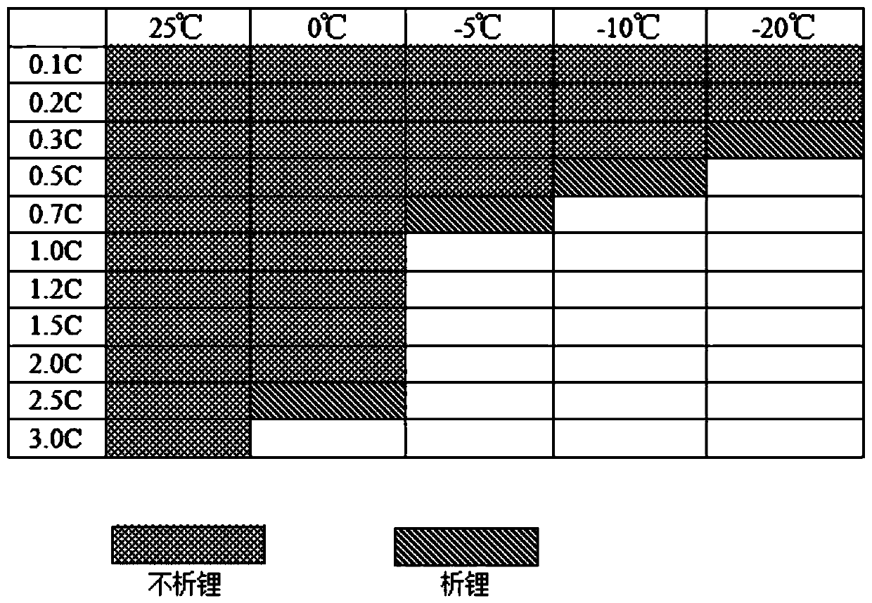 Low-temperature lithium ion battery