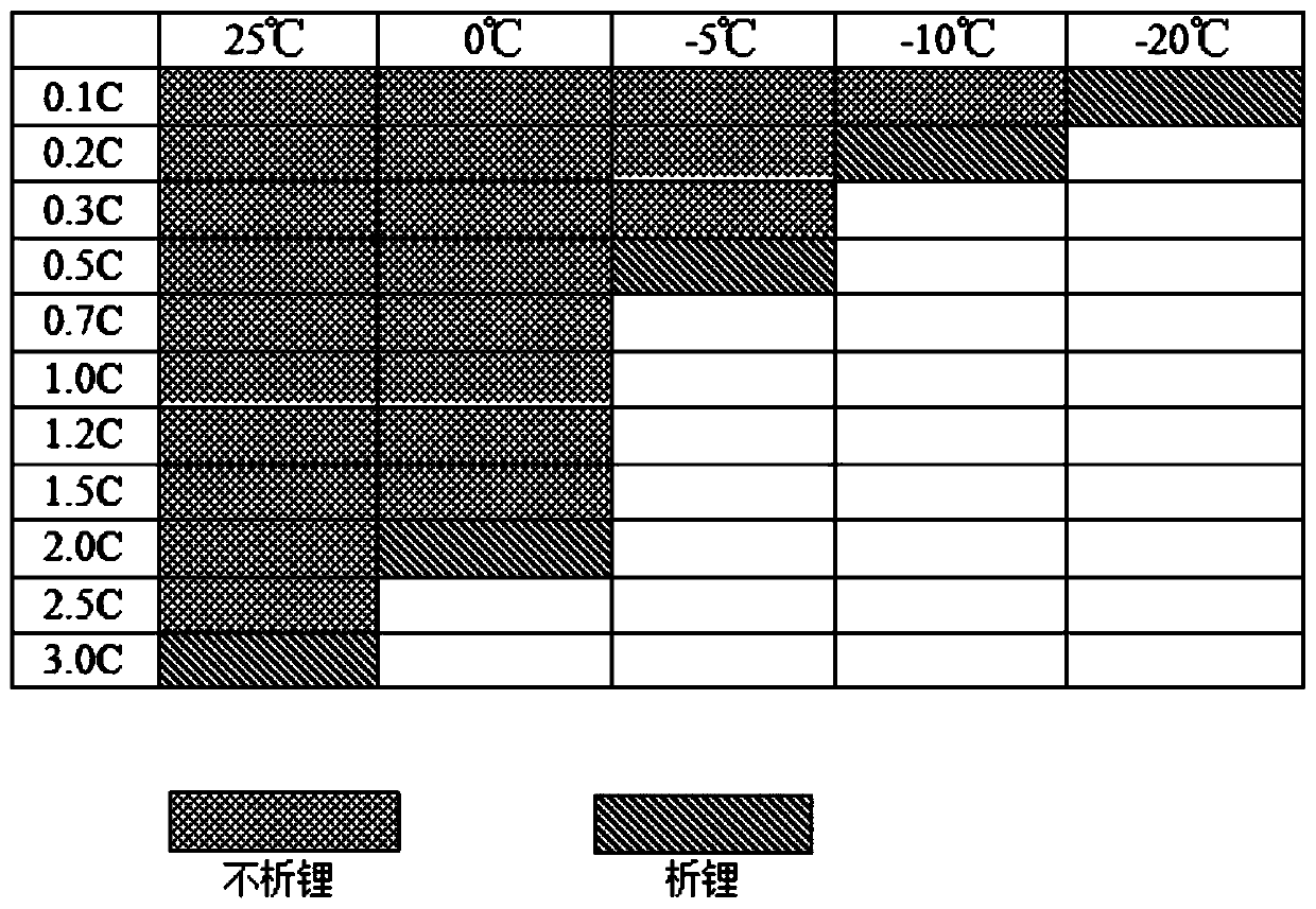 Low-temperature lithium ion battery