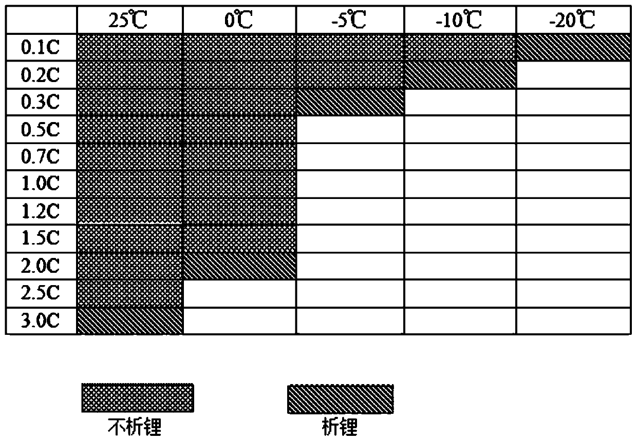 Low-temperature lithium ion battery