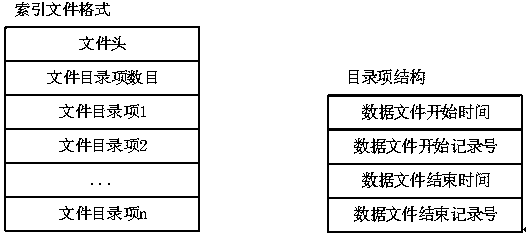 A storage method for supporting double-dimension query of mass monitoring data