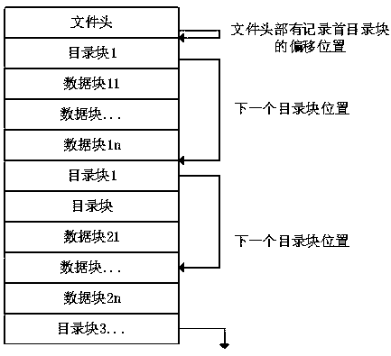 A storage method for supporting double-dimension query of mass monitoring data