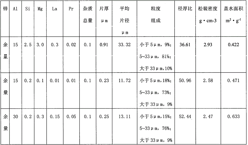 Scale-like multi-element aluminum zinc silicon alloy powder containing La and Pr, and preparation method thereof