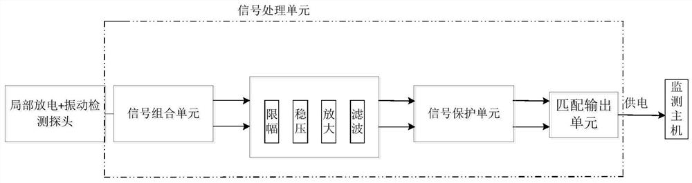 A transformer multi-parameter fault monitoring system and detection method