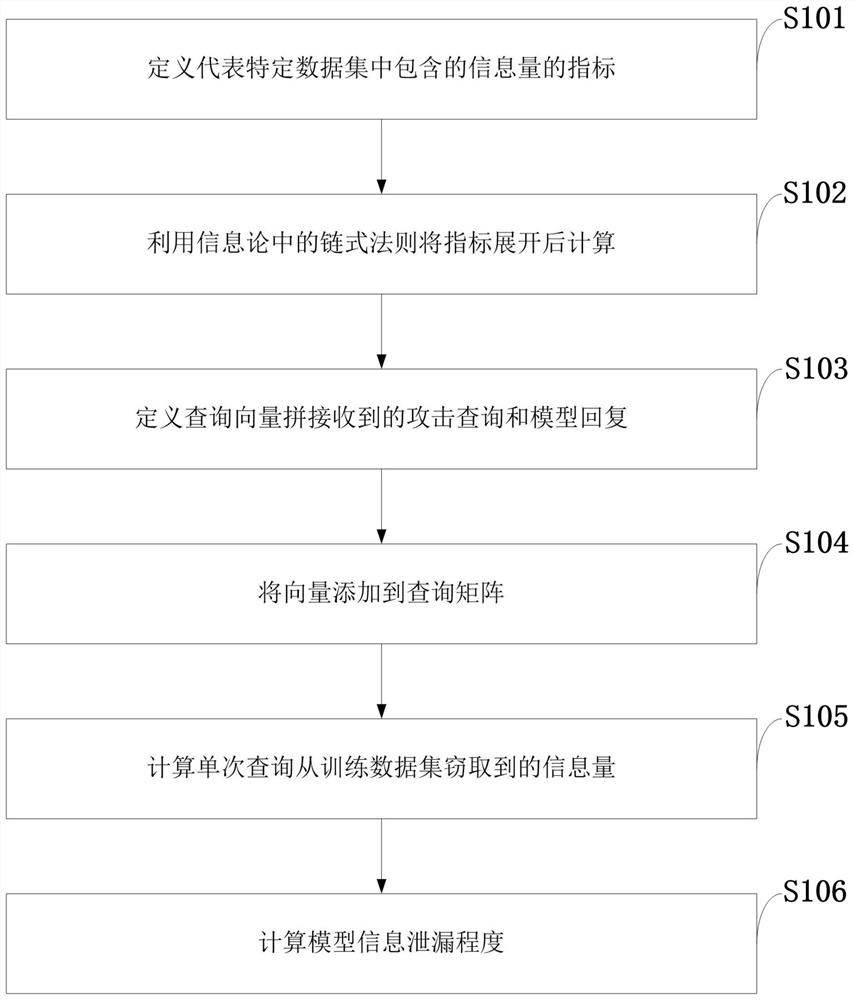 Intelligent model information leakage degree evaluation method and system, medium and equipment