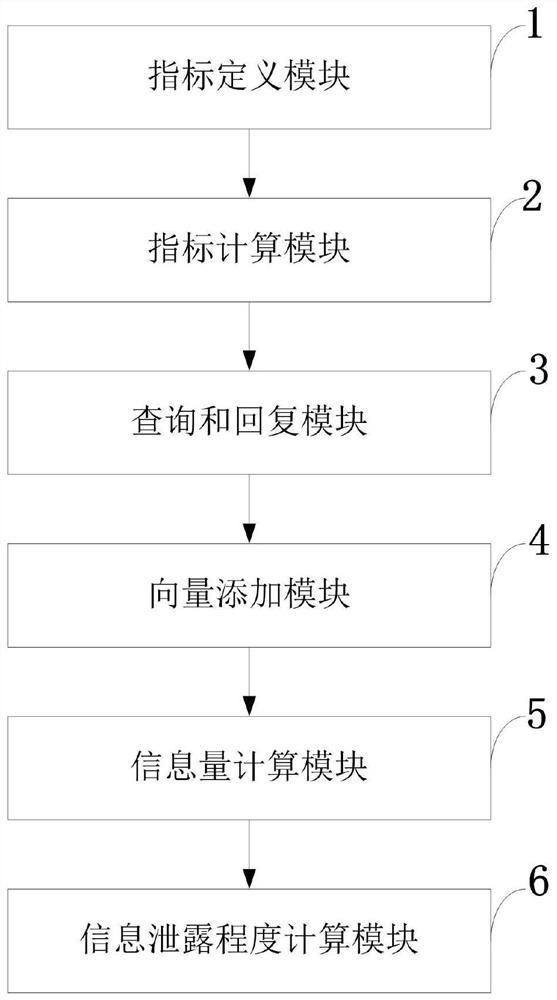 Intelligent model information leakage degree evaluation method and system, medium and equipment