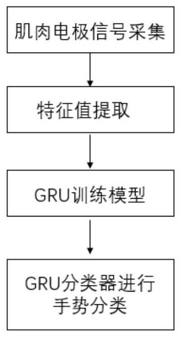 Gesture classification recognition method and application thereof