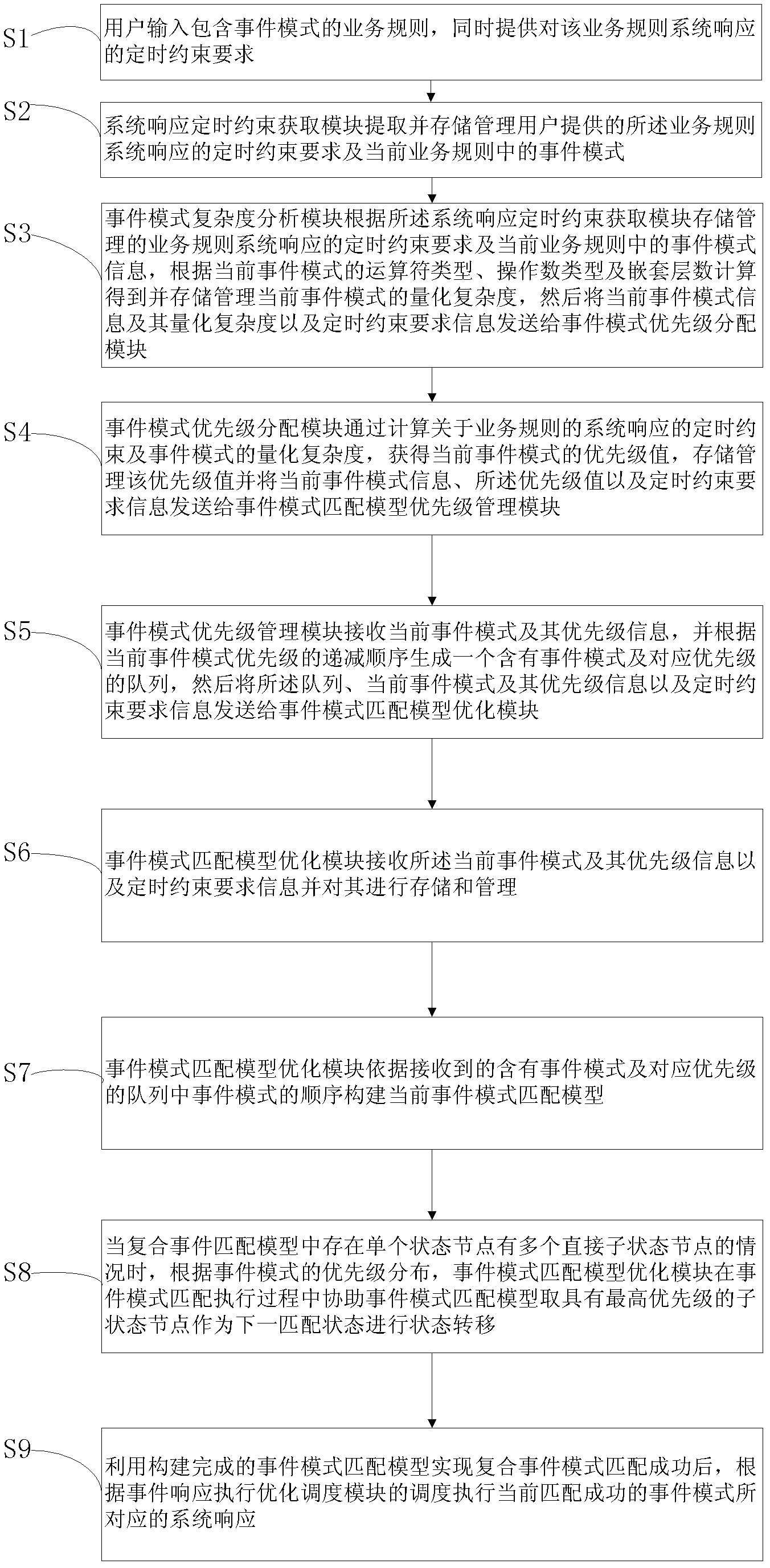 Composite event detection method and system for real-time perception environment