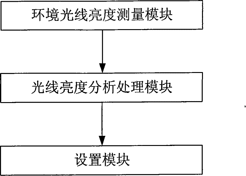 A method for automatically adjusting brightness of video header of a mobile phone