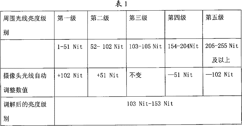 A method for automatically adjusting brightness of video header of a mobile phone