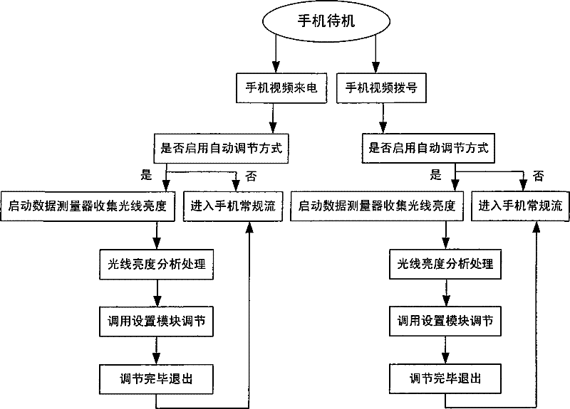 A method for automatically adjusting brightness of video header of a mobile phone