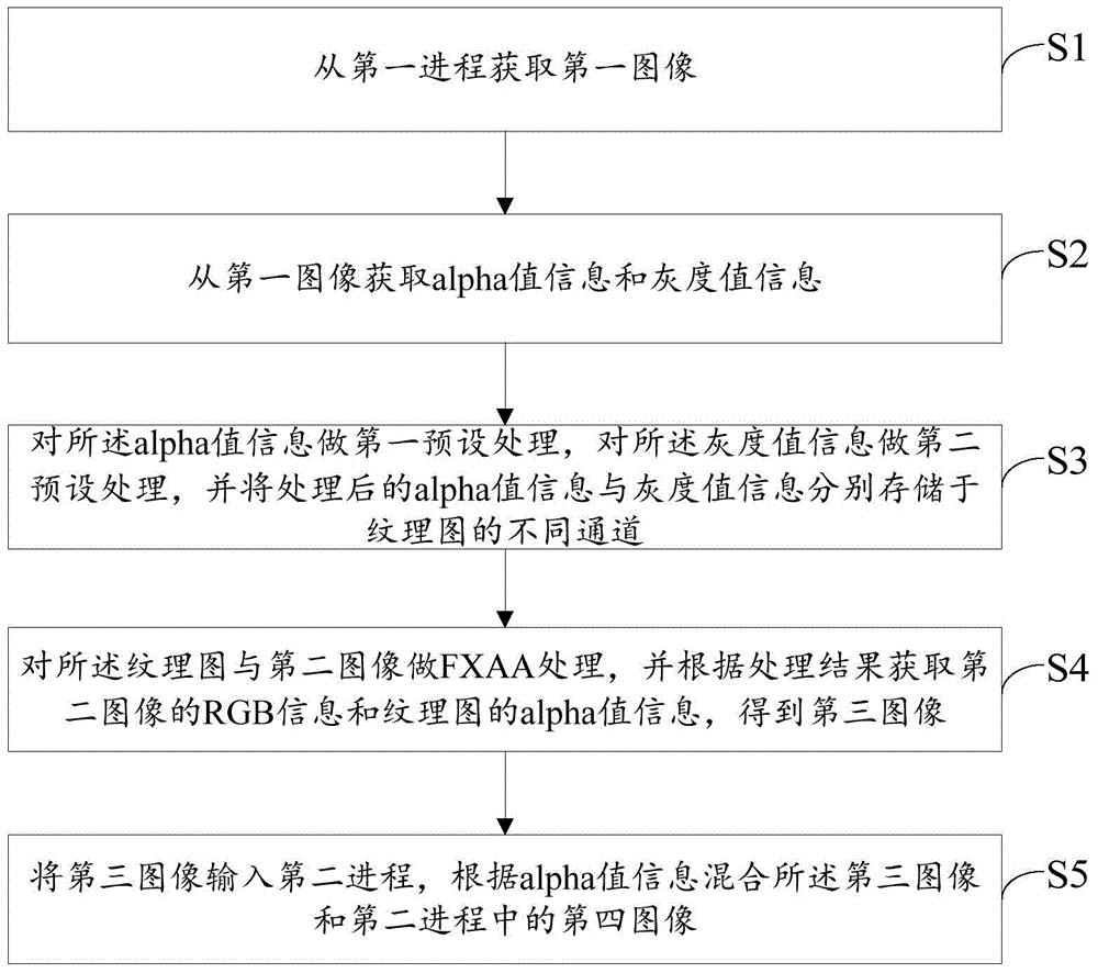 Secondary image mixing method and apparatus