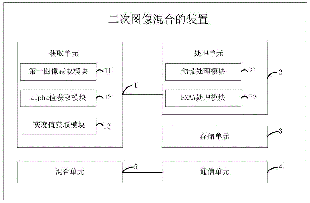 Secondary image mixing method and apparatus