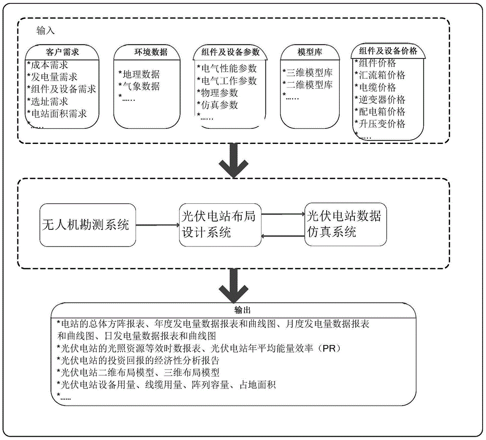 Intelligent design platform and intelligent design method of photovoltaic power station