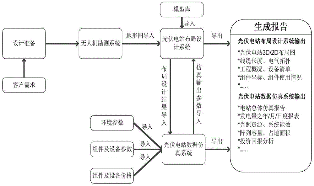 Intelligent design platform and intelligent design method of photovoltaic power station