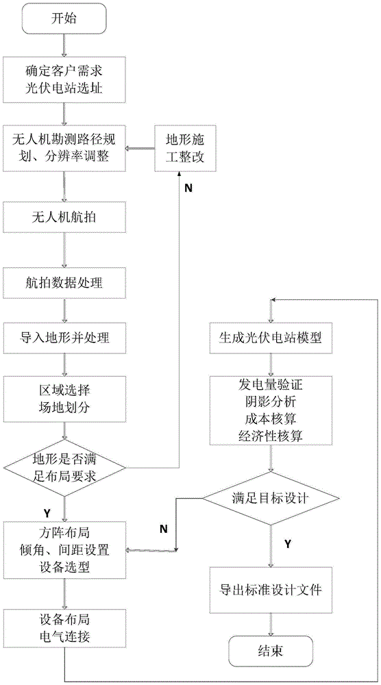 Intelligent design platform and intelligent design method of photovoltaic power station