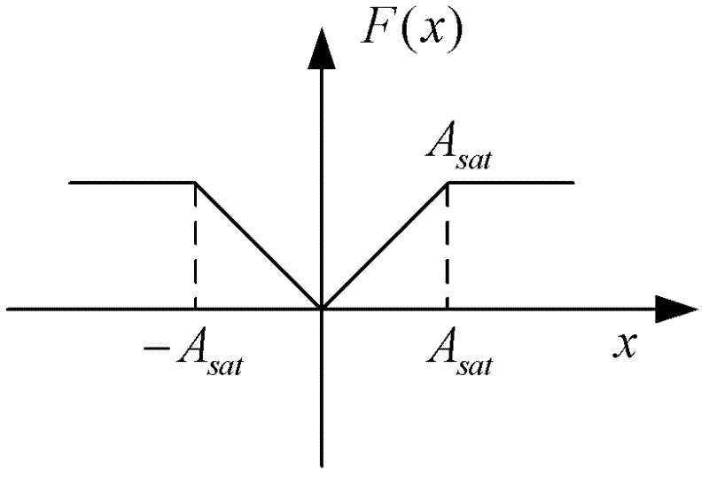 Nonlinear amplification-retransmission optimal power allocation method