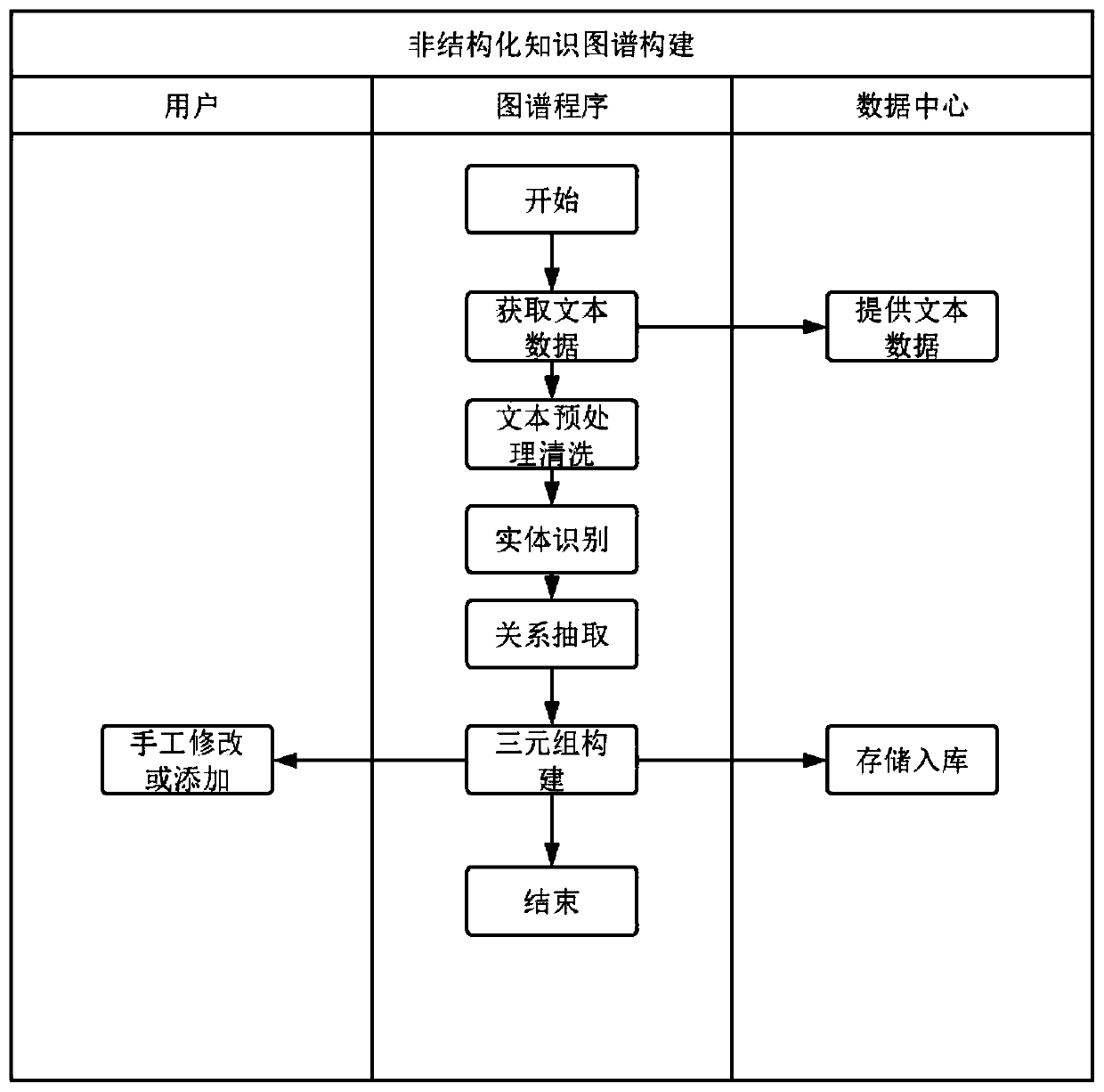 Knowledge graph construction method