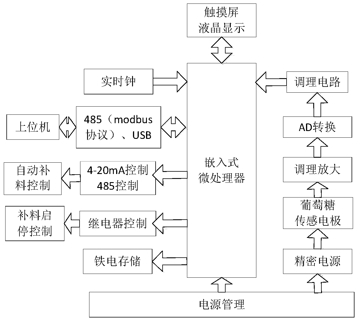 Concentration-responsive biochemical multi-component online analyzer