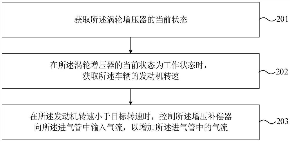 Vehicle control method, controller and vehicle