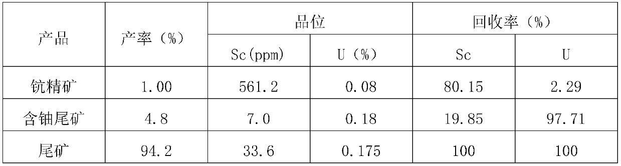 Method for separating scandium and uranium from scandium-containing uranium ore