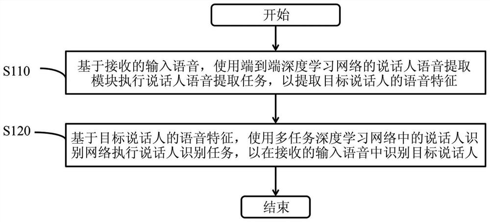 End-to-end voice print recognition method and voice print recognition device