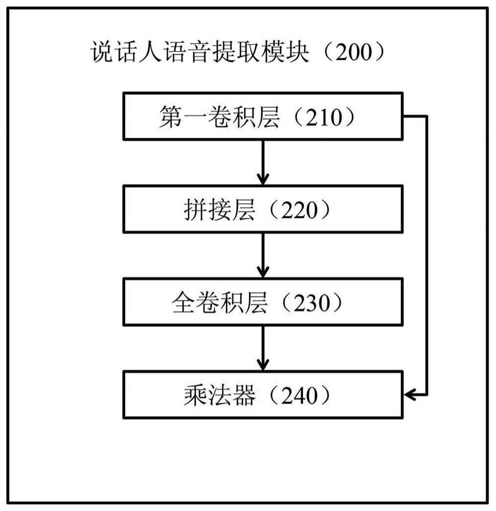 End-to-end voice print recognition method and voice print recognition device