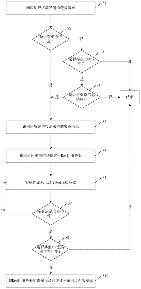 Inputting channel data statistical method and device