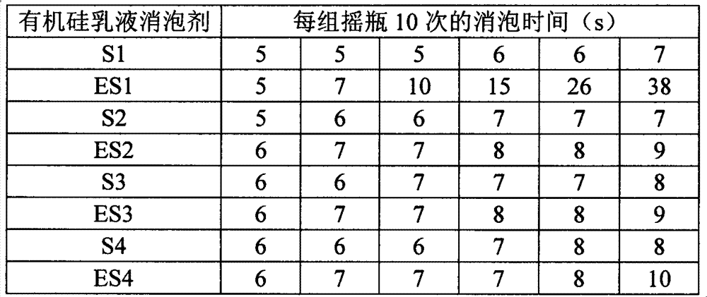 Organic silicon emulsion defoaming agent of spinning pulp and preparation method of organic silicon emulsion defoaming agent