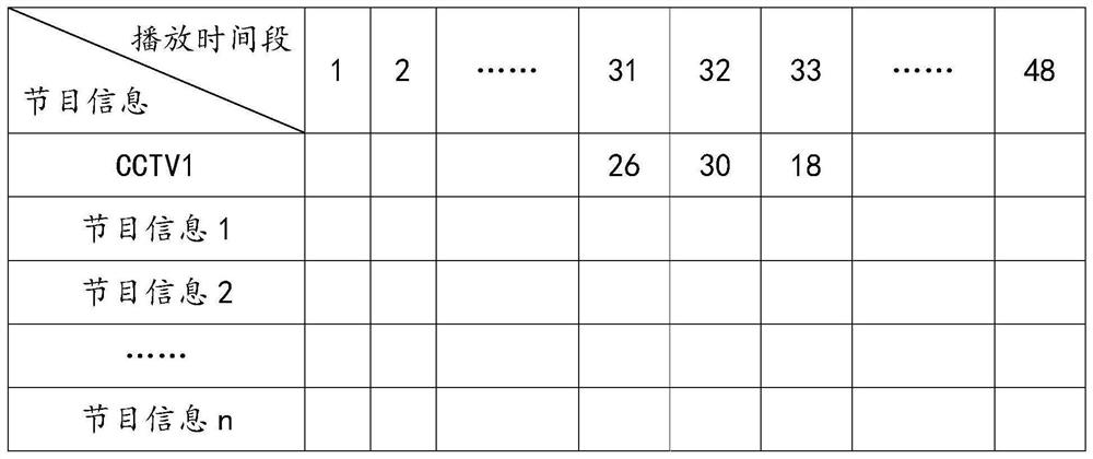 Program recommendation method, television and storage medium