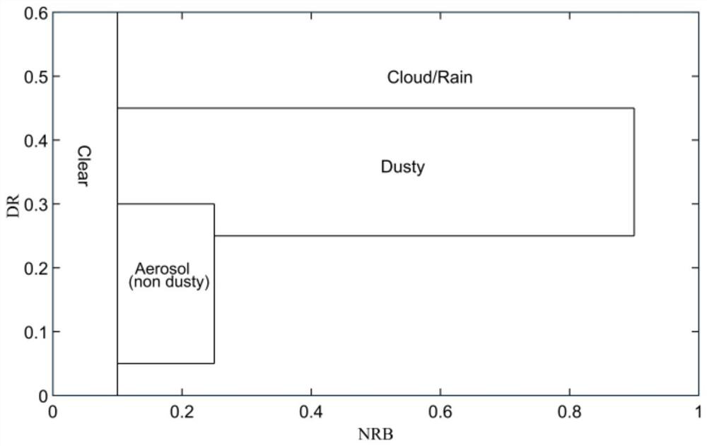 Method for identifying sand and dust cloud mixture