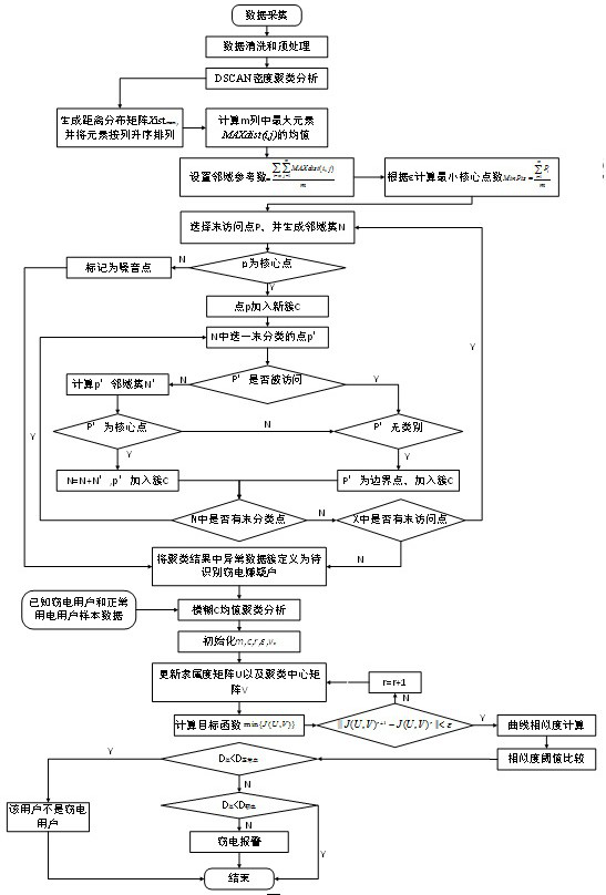 A system and method for mining electricity stealing model of user load based on complex user behavior analysis