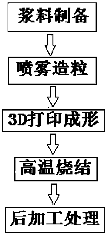 Bulk powder for 3D printing, preparation method thereof and printing method