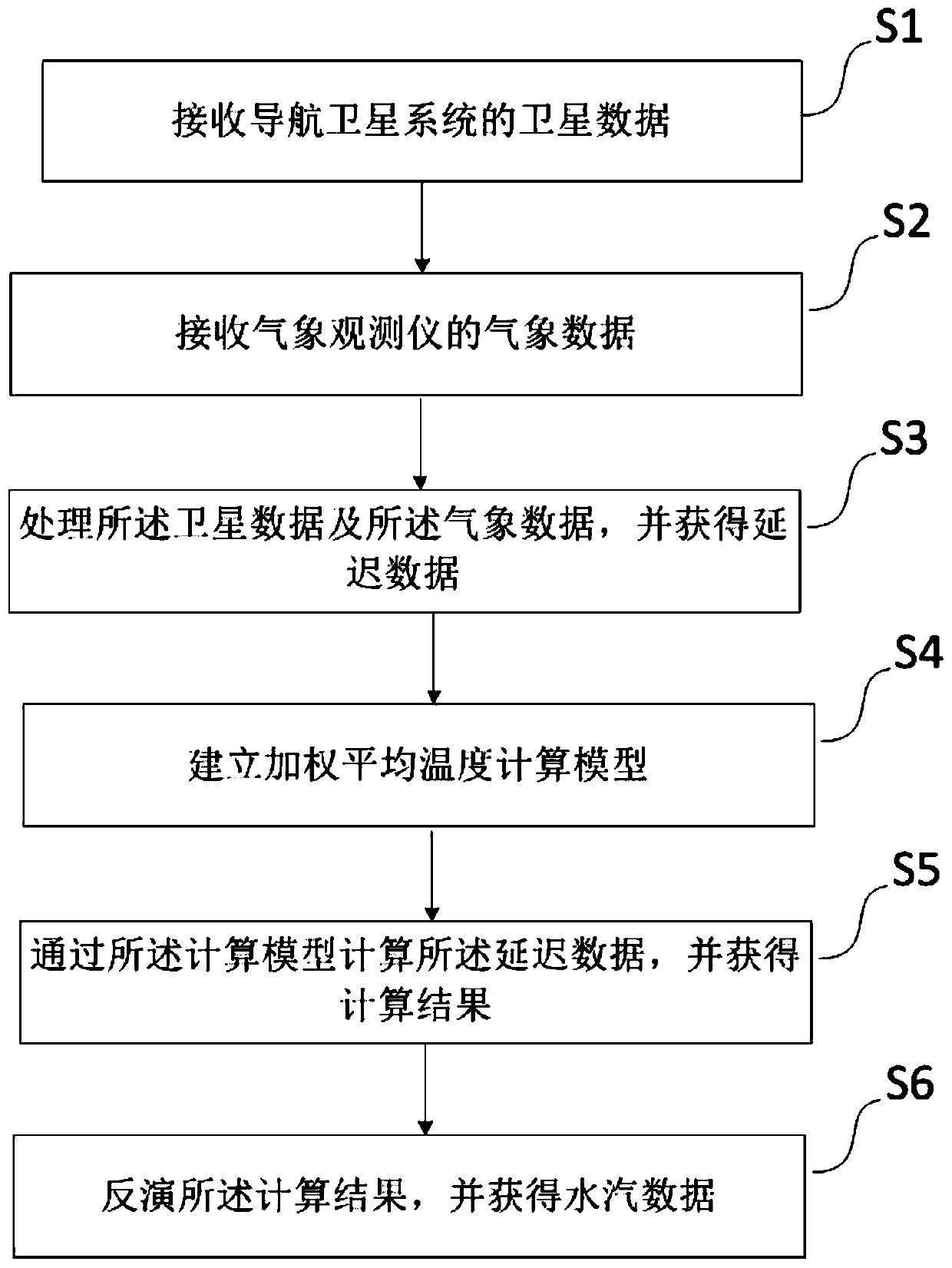 Water vapor observation method based on navigation satellite system