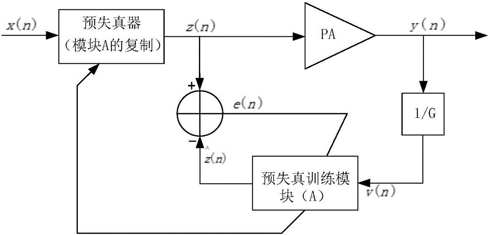 Memory polynomial digital pre-distortion method based on piecewise linear function