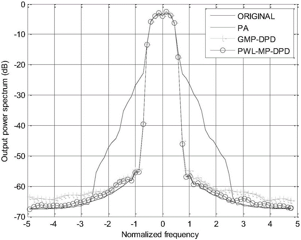 Memory polynomial digital pre-distortion method based on piecewise linear function