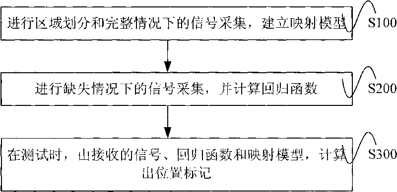 Positioning method and system in WiFi environment