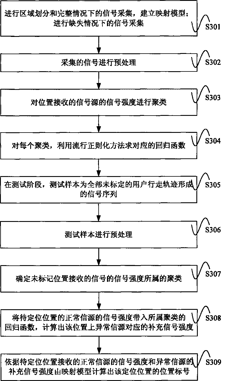 Positioning method and system in WiFi environment