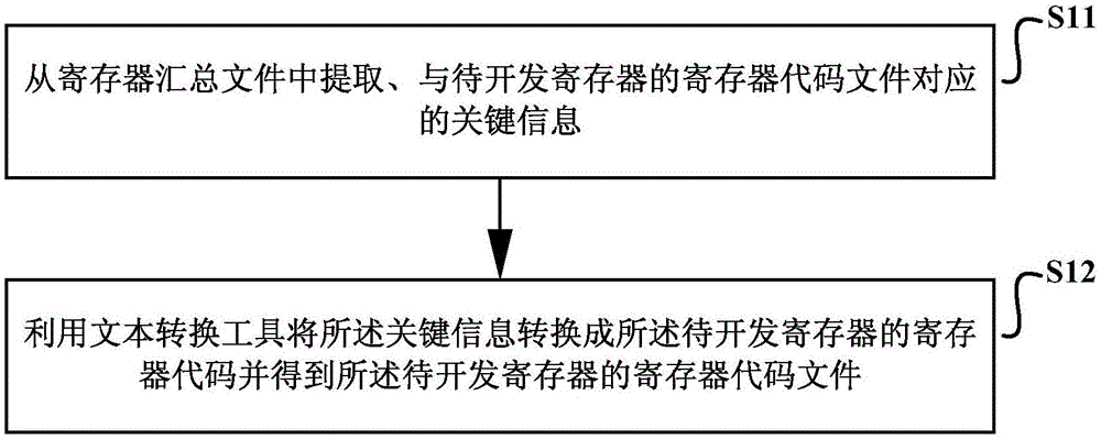 Register-code-file generating method and device and electronic device