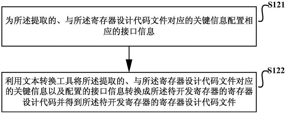 Register-code-file generating method and device and electronic device